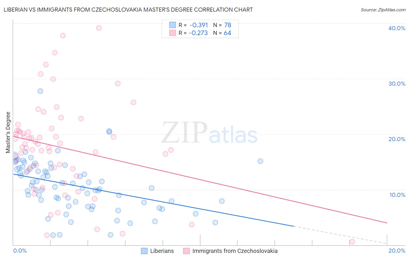 Liberian vs Immigrants from Czechoslovakia Master's Degree