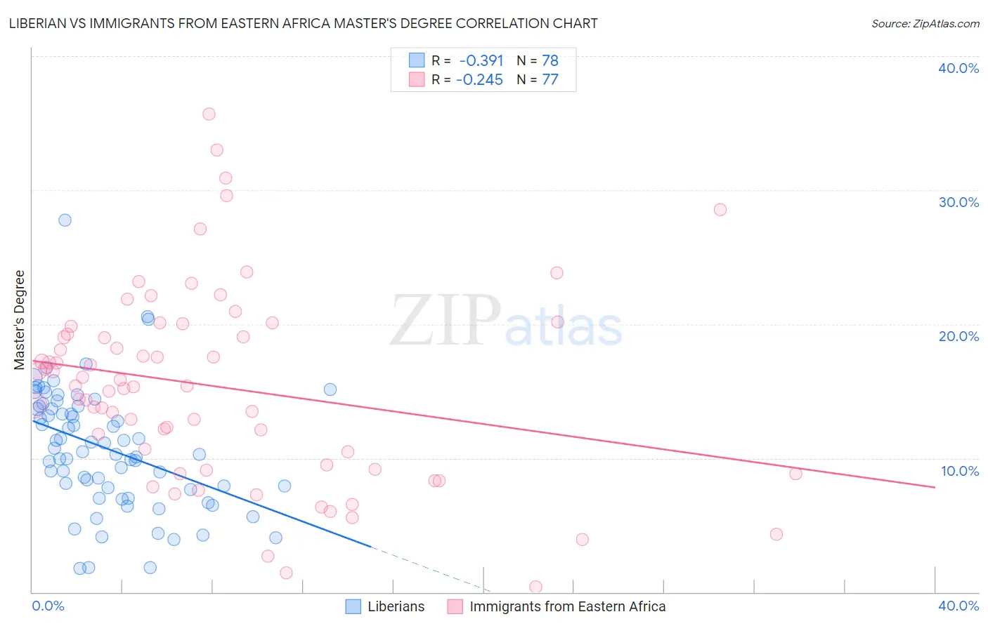 Liberian vs Immigrants from Eastern Africa Master's Degree