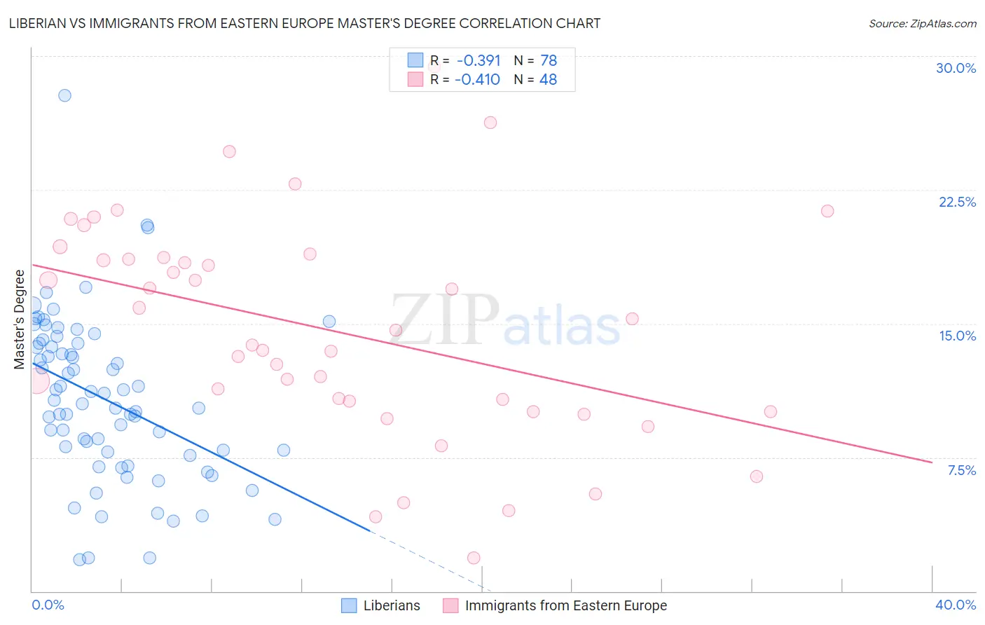 Liberian vs Immigrants from Eastern Europe Master's Degree