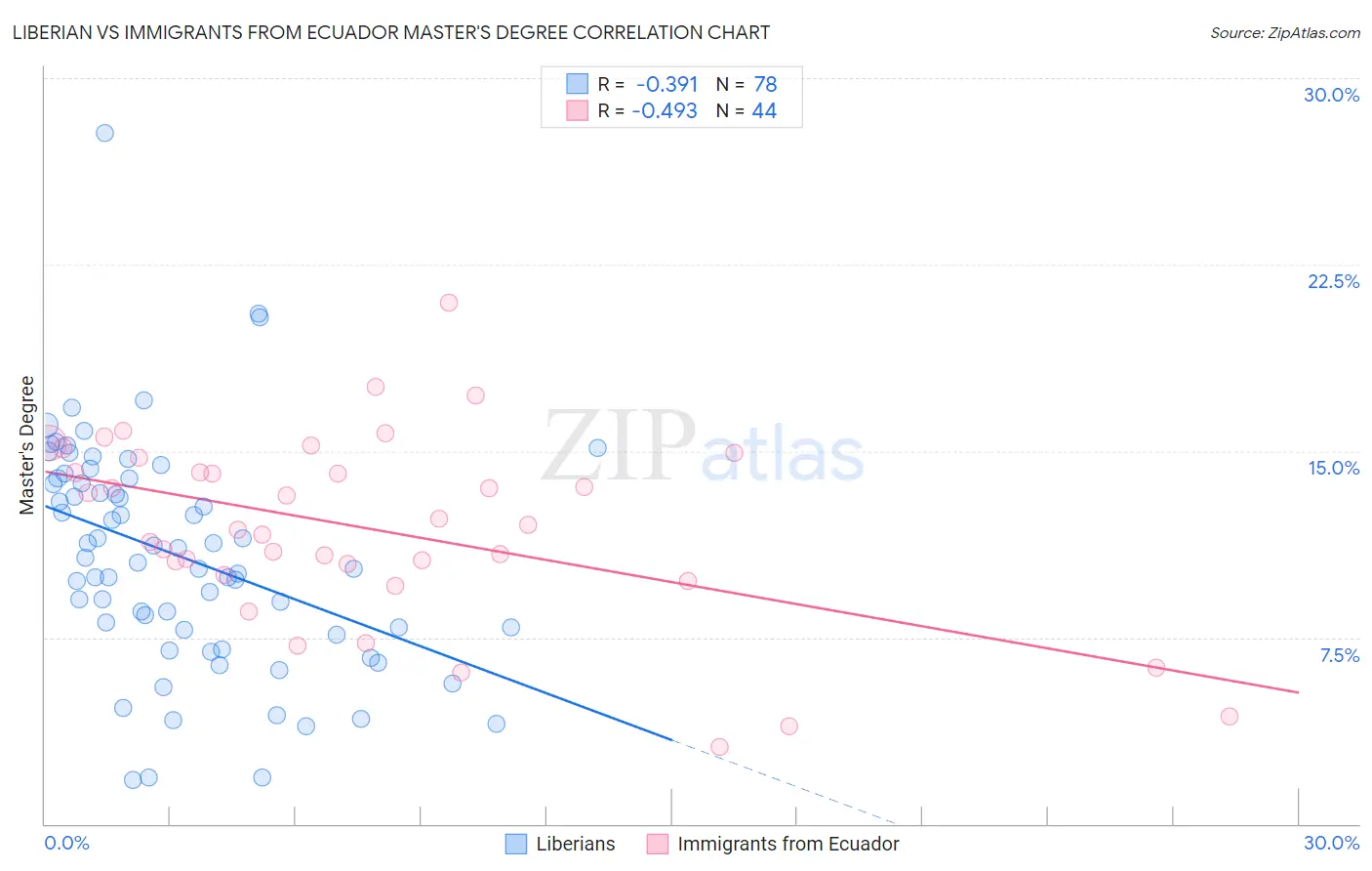Liberian vs Immigrants from Ecuador Master's Degree