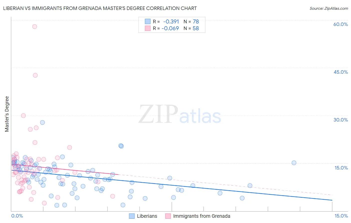 Liberian vs Immigrants from Grenada Master's Degree