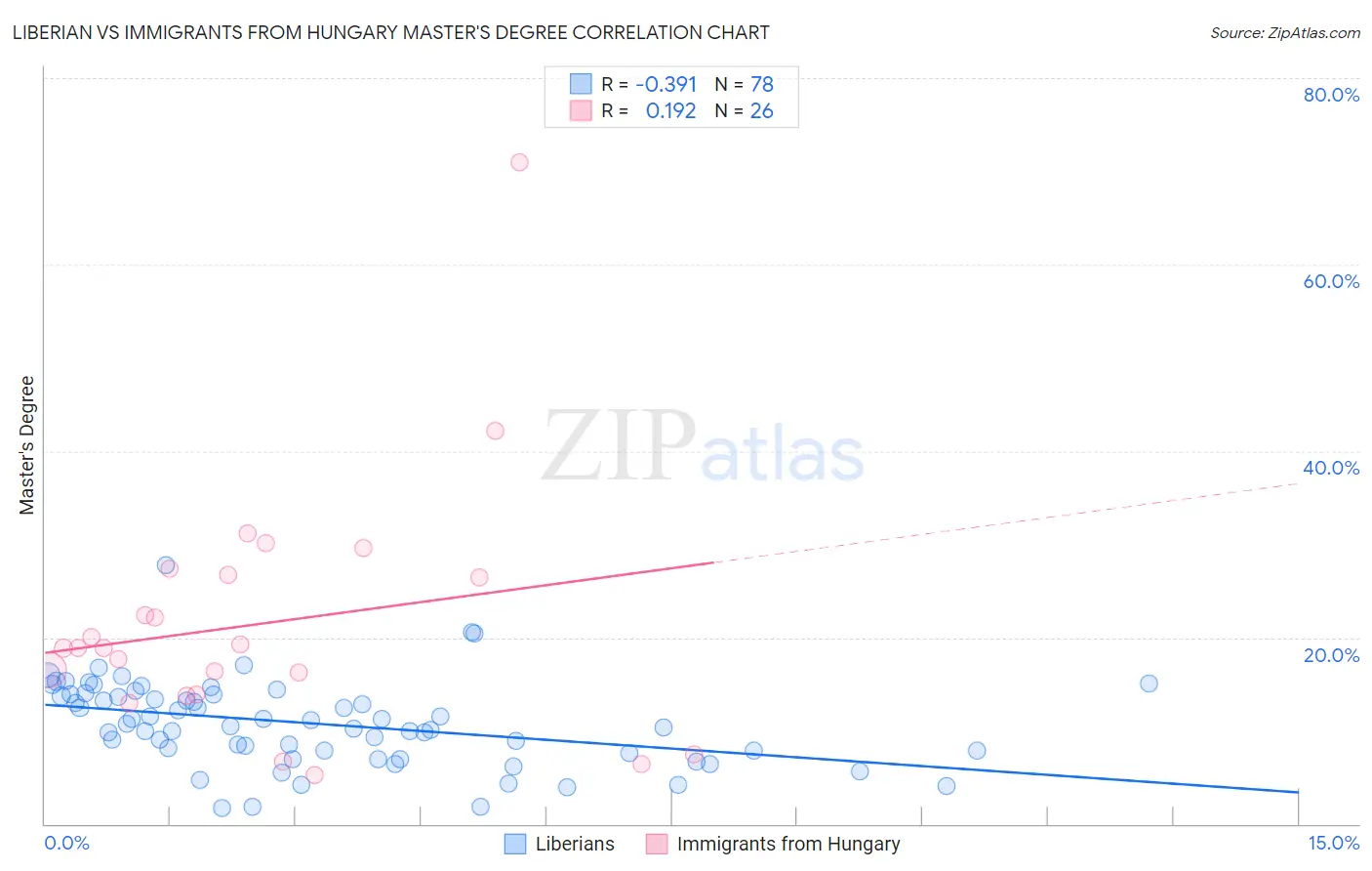 Liberian vs Immigrants from Hungary Master's Degree