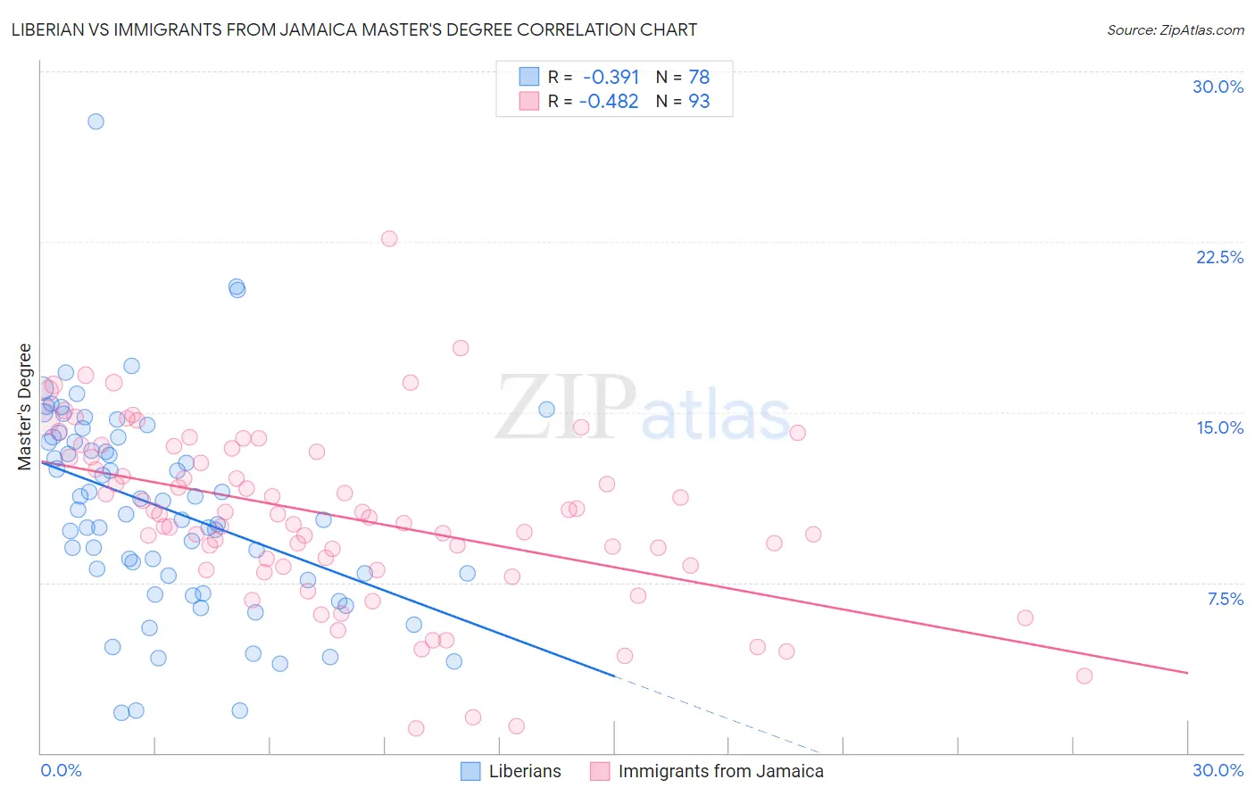 Liberian vs Immigrants from Jamaica Master's Degree