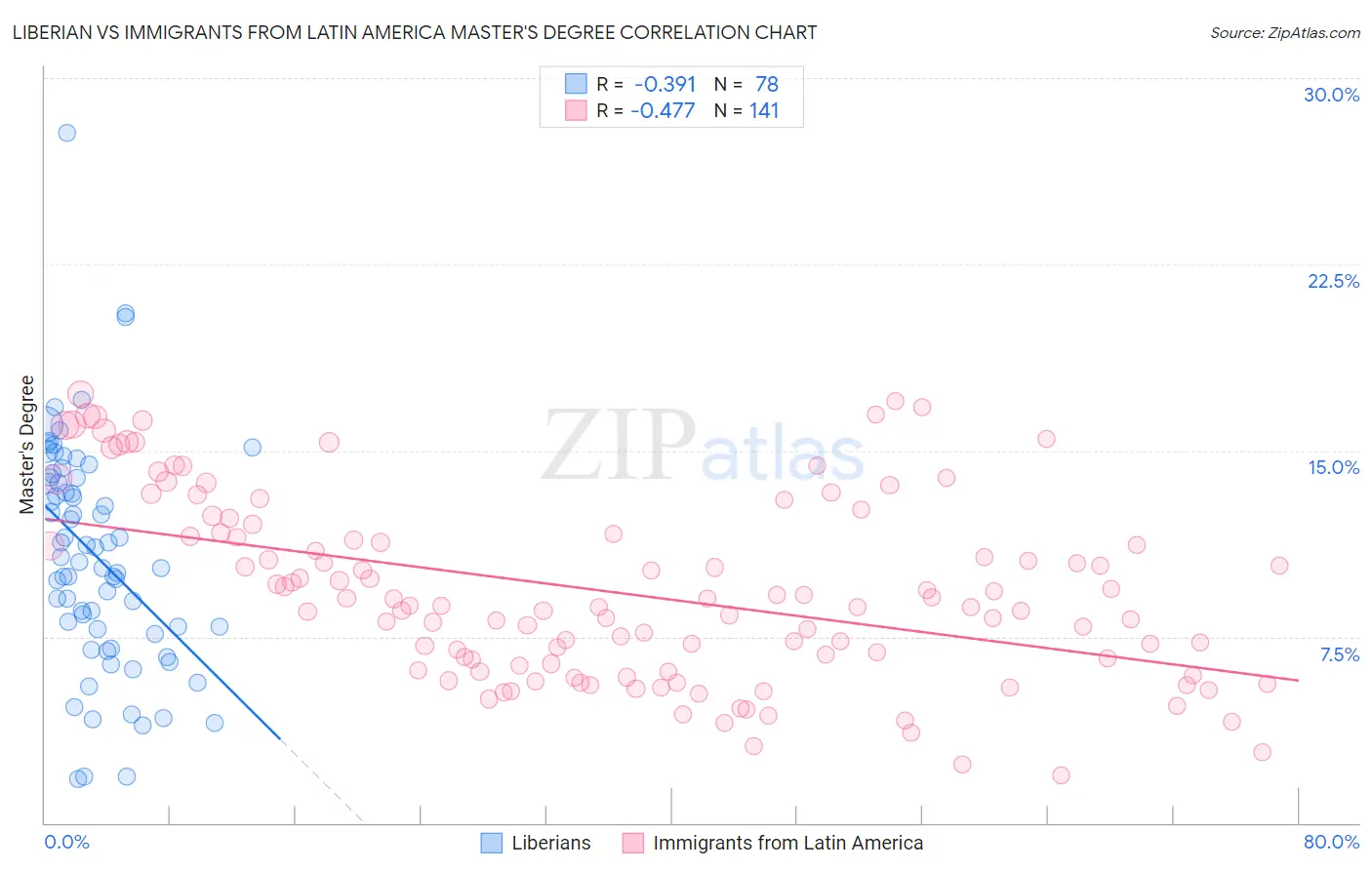 Liberian vs Immigrants from Latin America Master's Degree