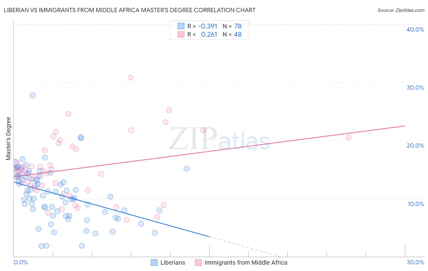 Liberian vs Immigrants from Middle Africa Master's Degree