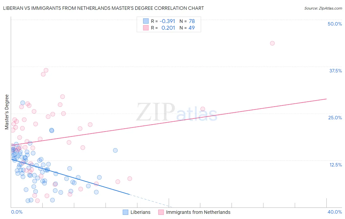 Liberian vs Immigrants from Netherlands Master's Degree