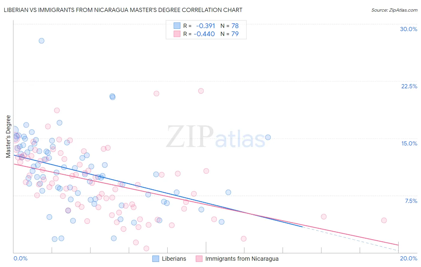 Liberian vs Immigrants from Nicaragua Master's Degree