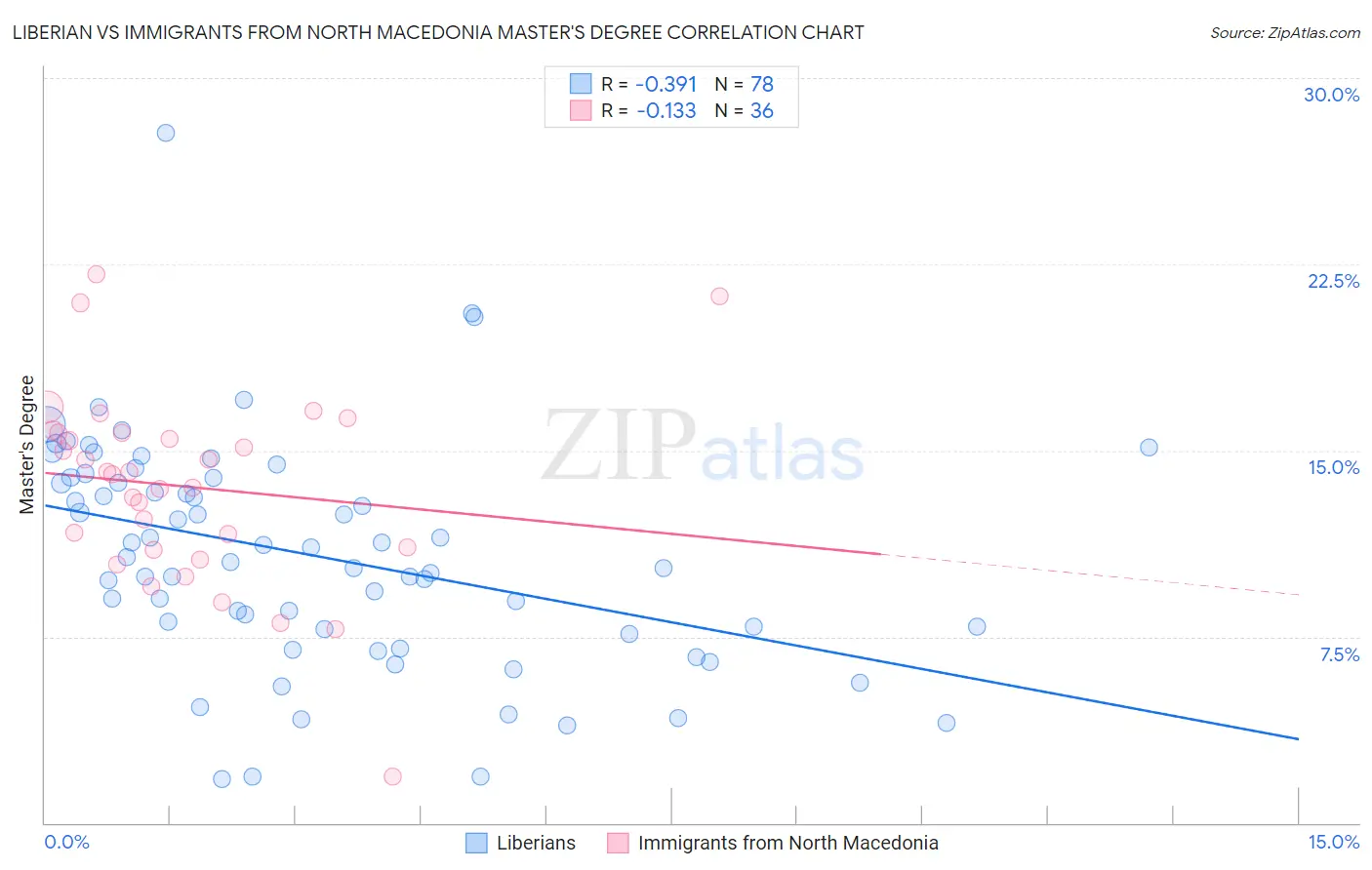 Liberian vs Immigrants from North Macedonia Master's Degree