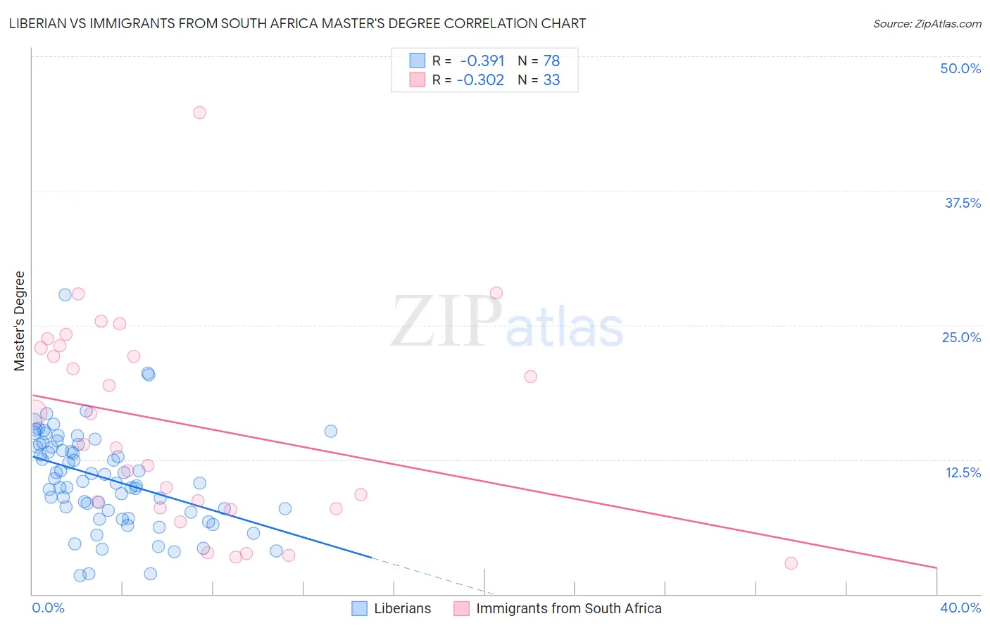 Liberian vs Immigrants from South Africa Master's Degree