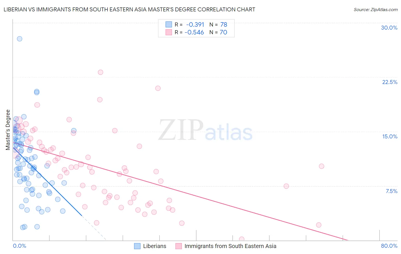 Liberian vs Immigrants from South Eastern Asia Master's Degree