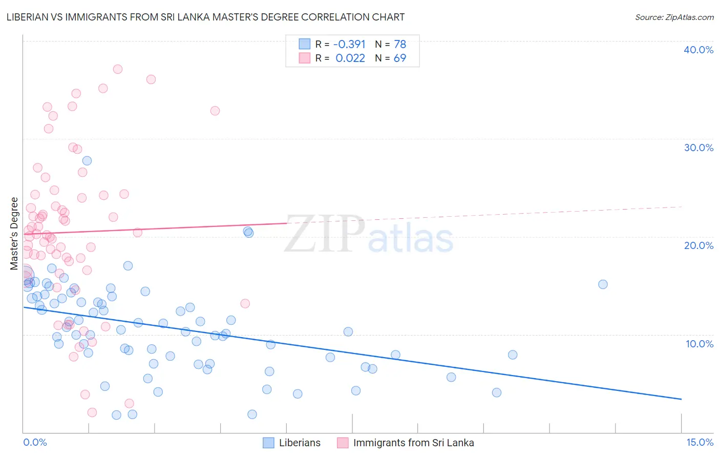 Liberian vs Immigrants from Sri Lanka Master's Degree