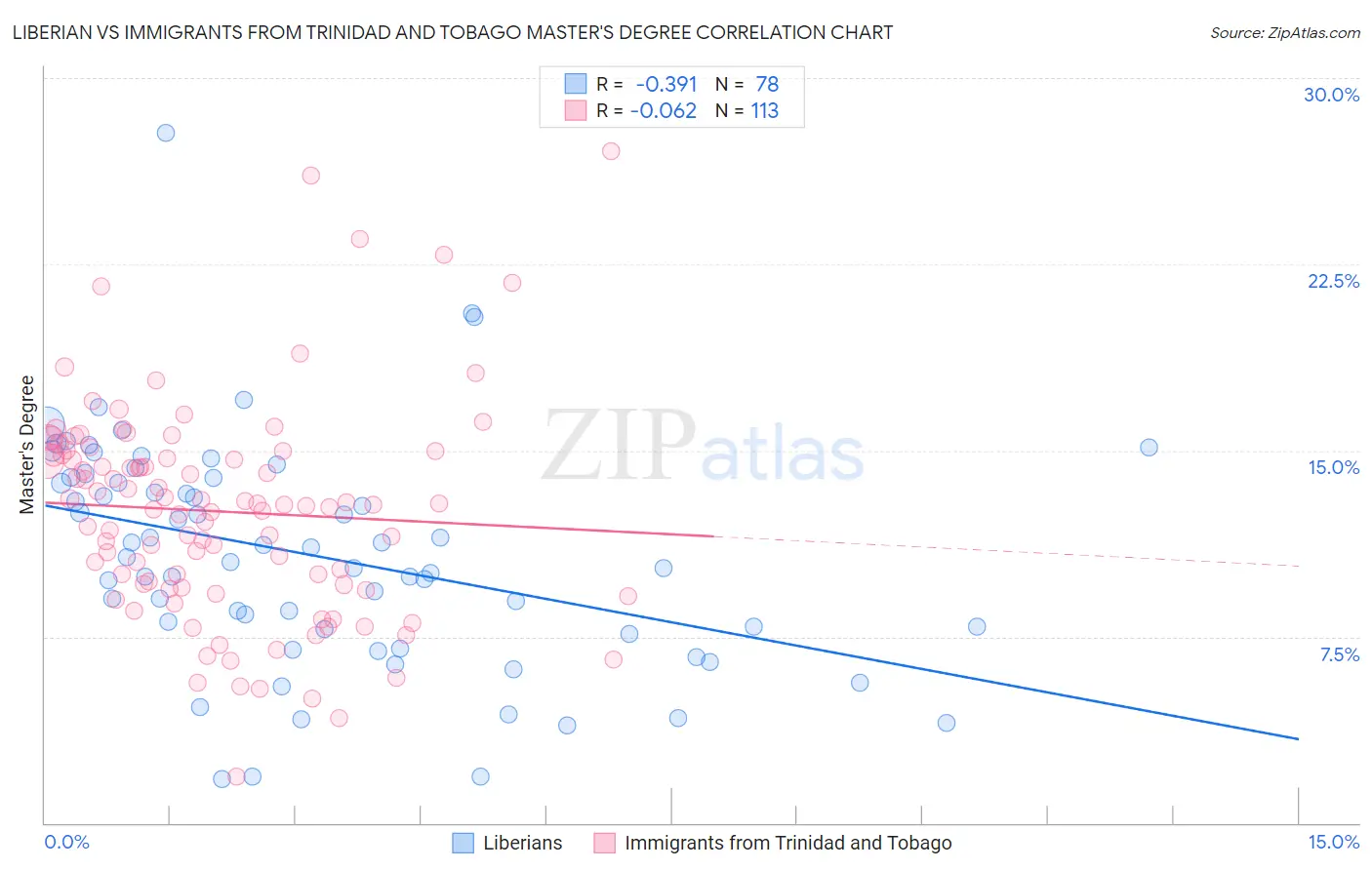 Liberian vs Immigrants from Trinidad and Tobago Master's Degree