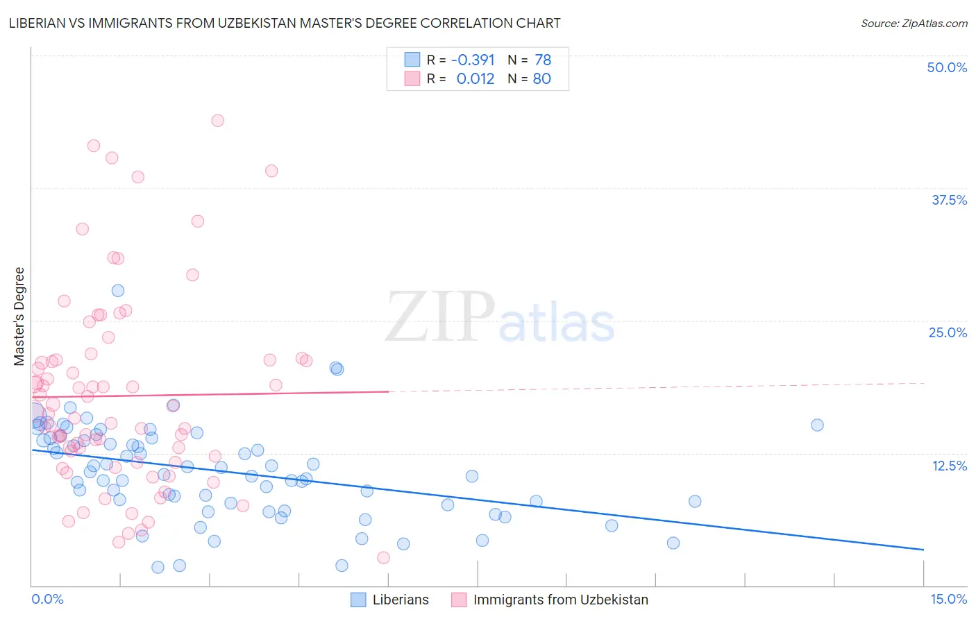 Liberian vs Immigrants from Uzbekistan Master's Degree