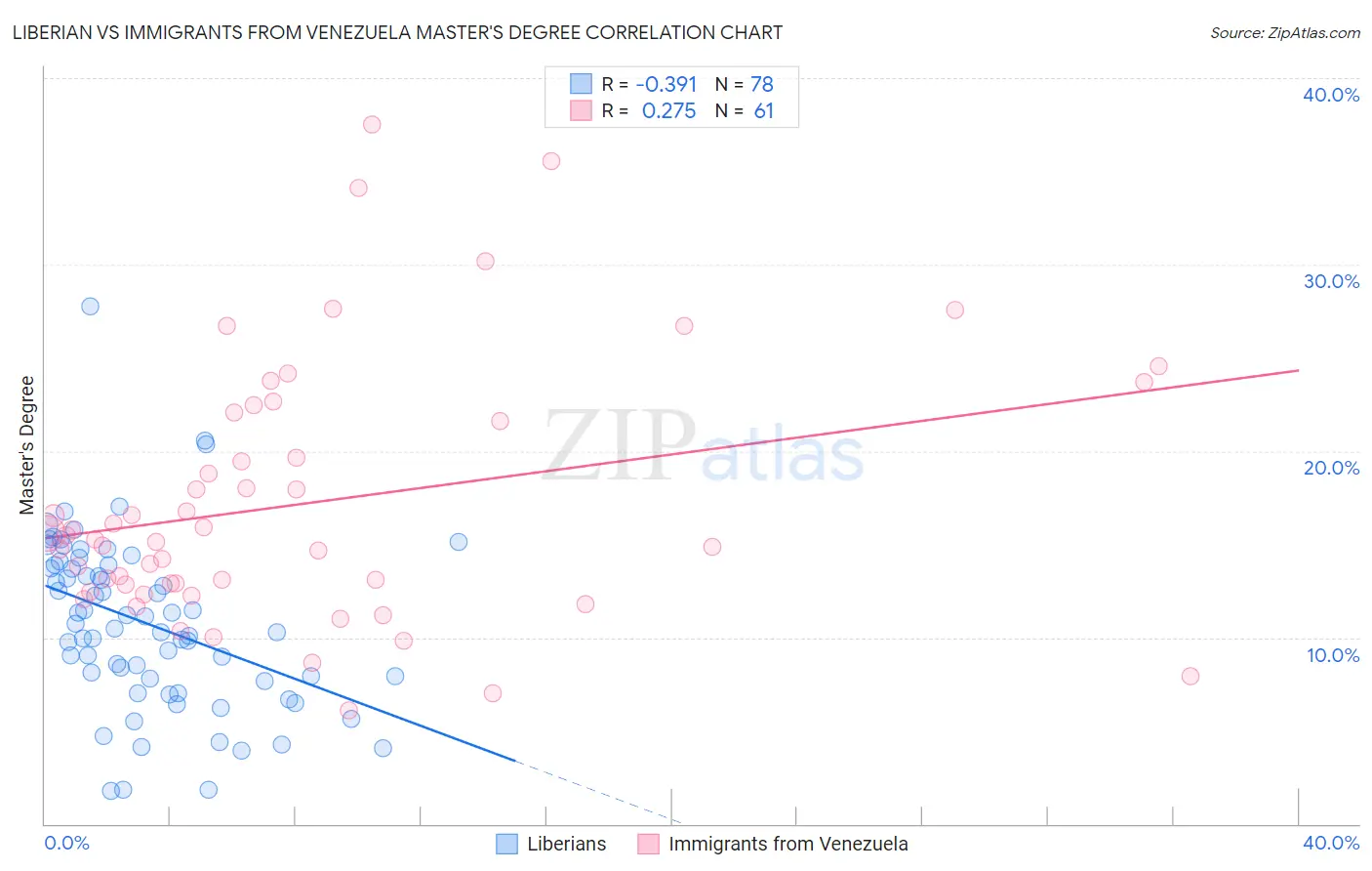 Liberian vs Immigrants from Venezuela Master's Degree