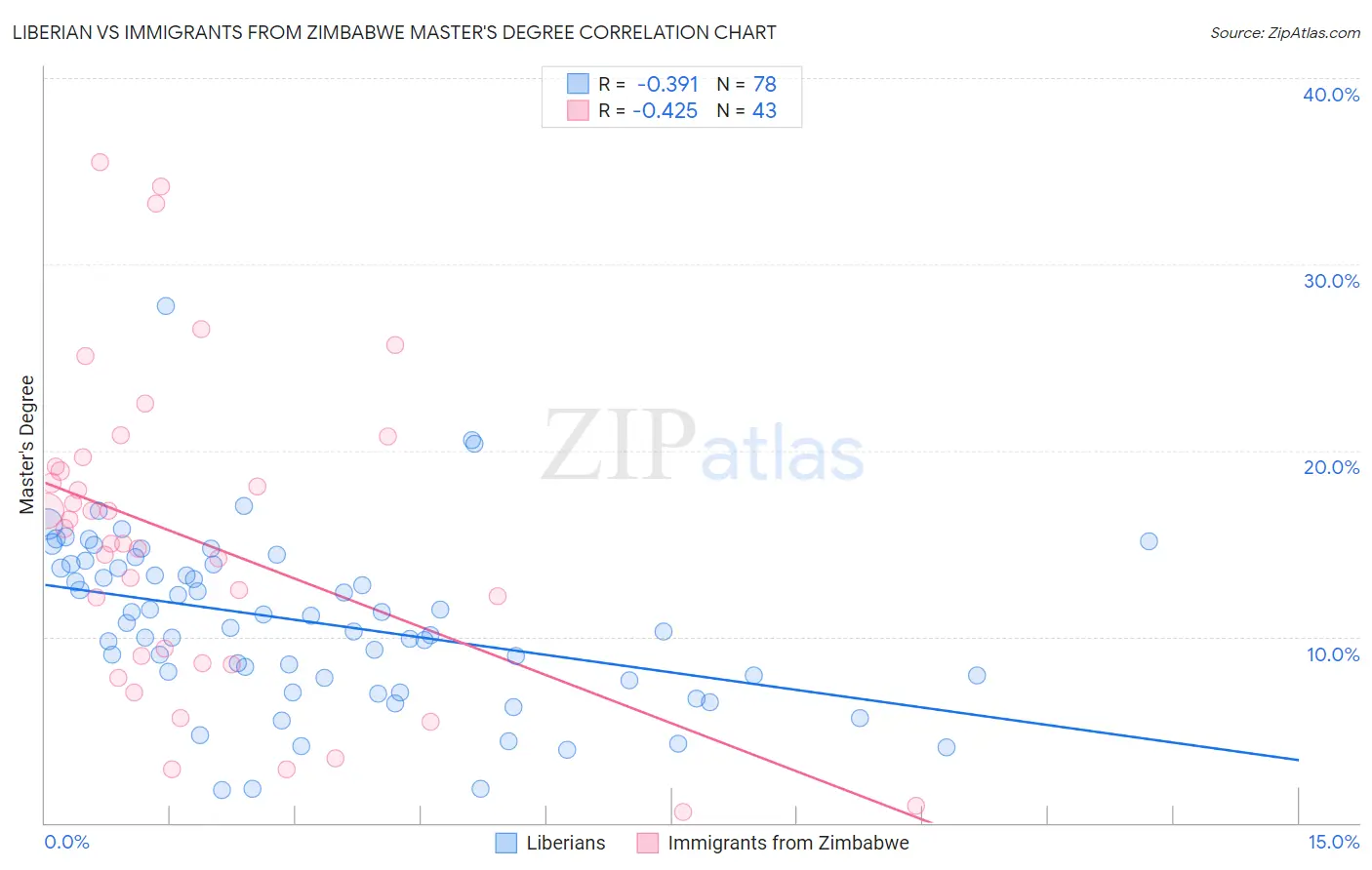 Liberian vs Immigrants from Zimbabwe Master's Degree