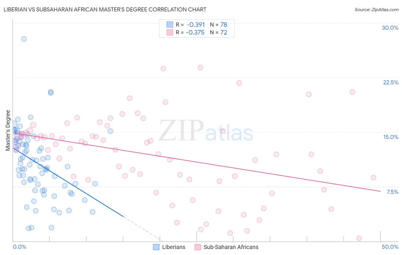 Liberian vs Subsaharan African Master's Degree
