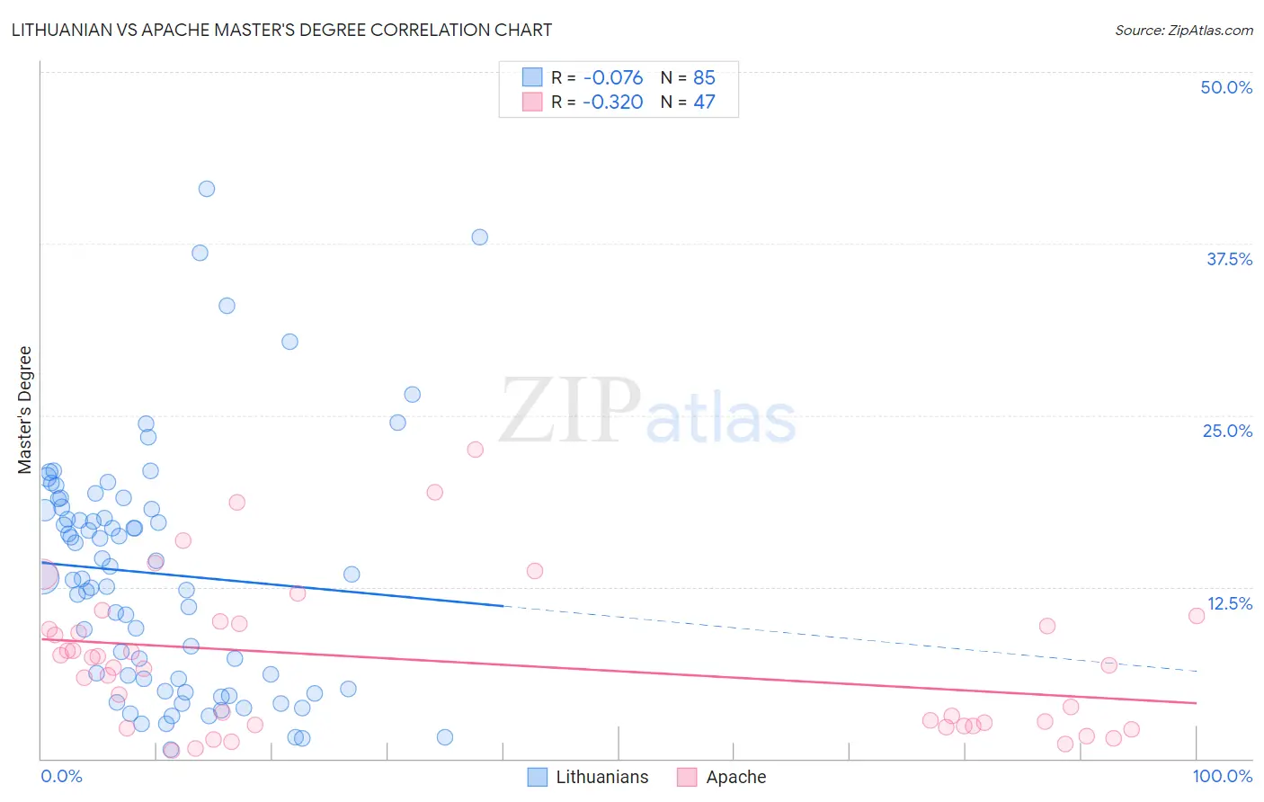 Lithuanian vs Apache Master's Degree