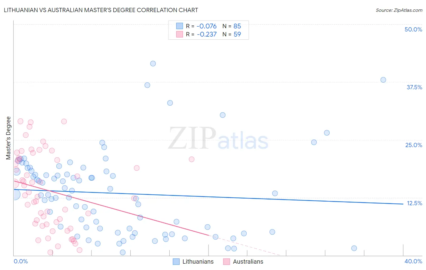 Lithuanian vs Australian Master's Degree