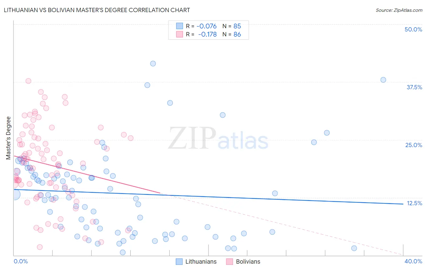 Lithuanian vs Bolivian Master's Degree