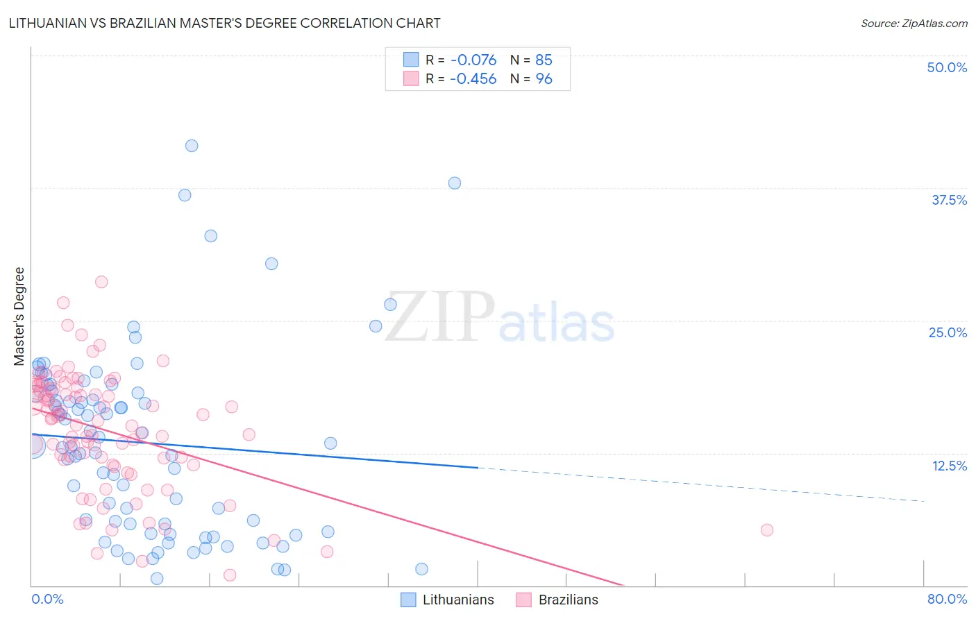 Lithuanian vs Brazilian Master's Degree