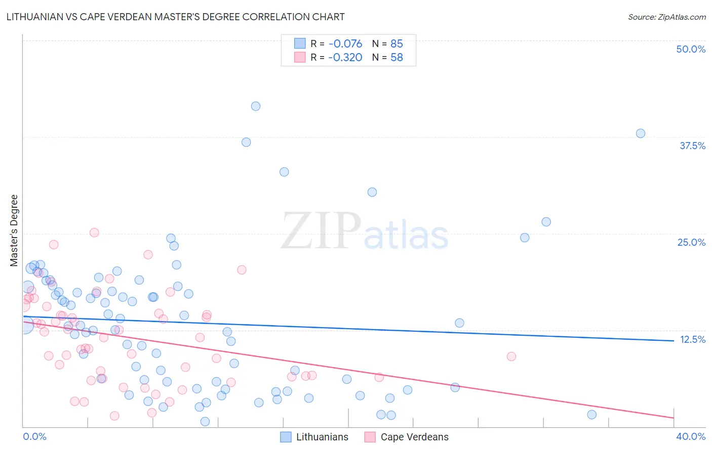 Lithuanian vs Cape Verdean Master's Degree