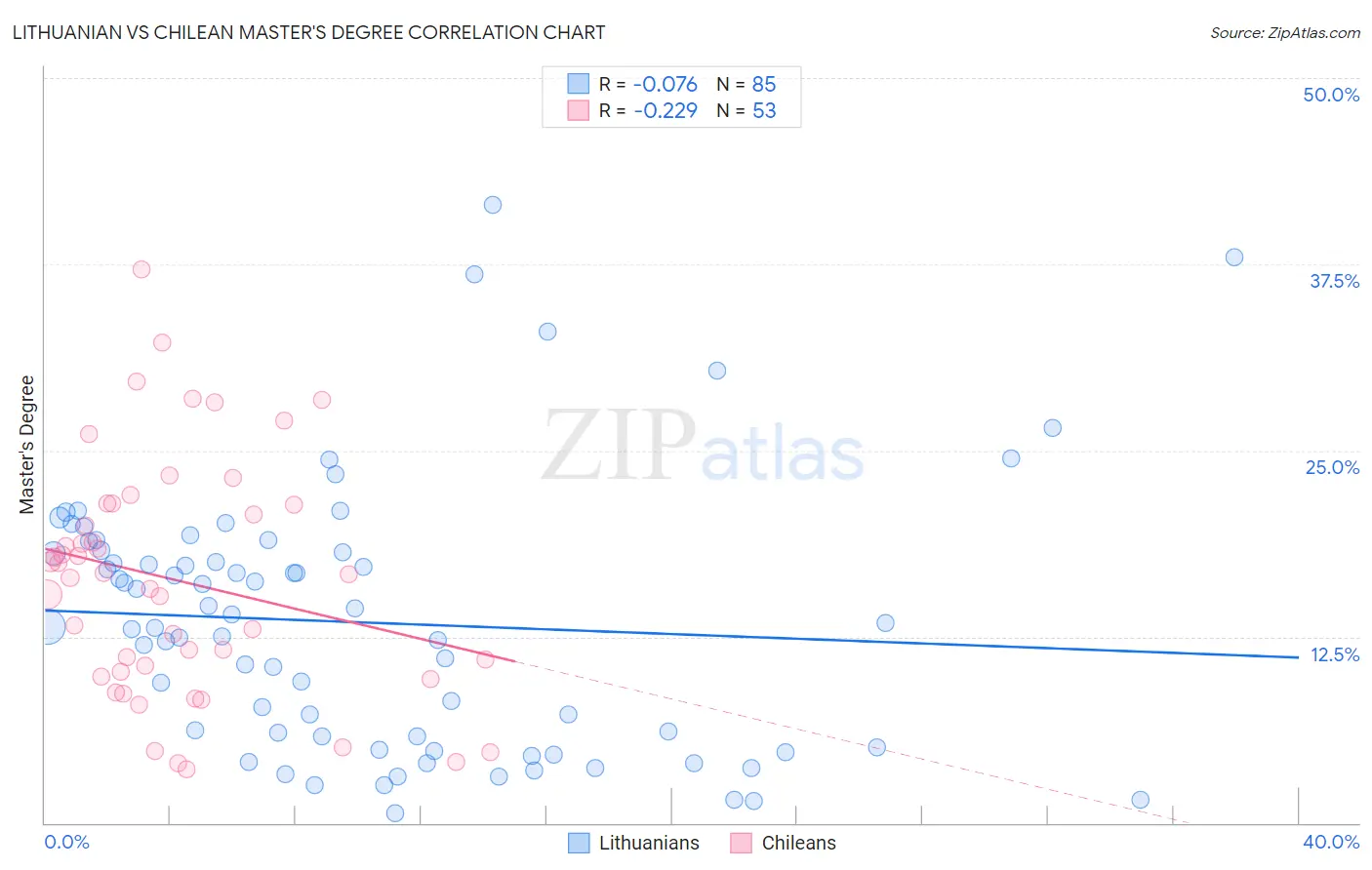 Lithuanian vs Chilean Master's Degree