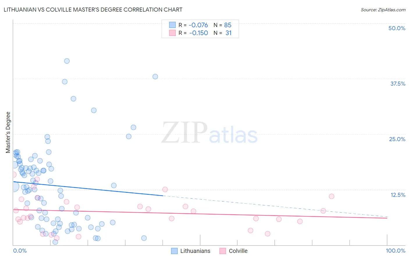 Lithuanian vs Colville Master's Degree