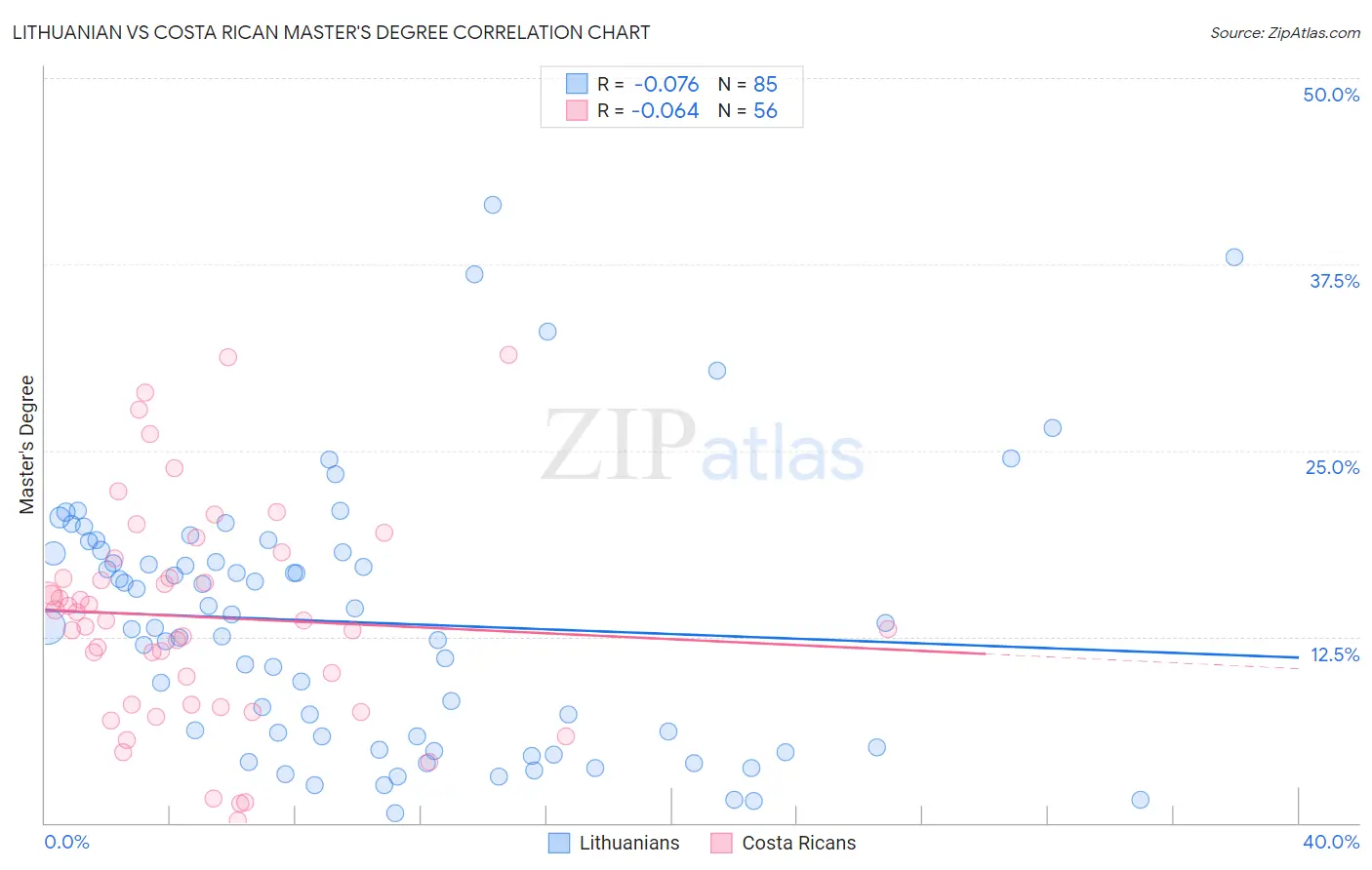 Lithuanian vs Costa Rican Master's Degree