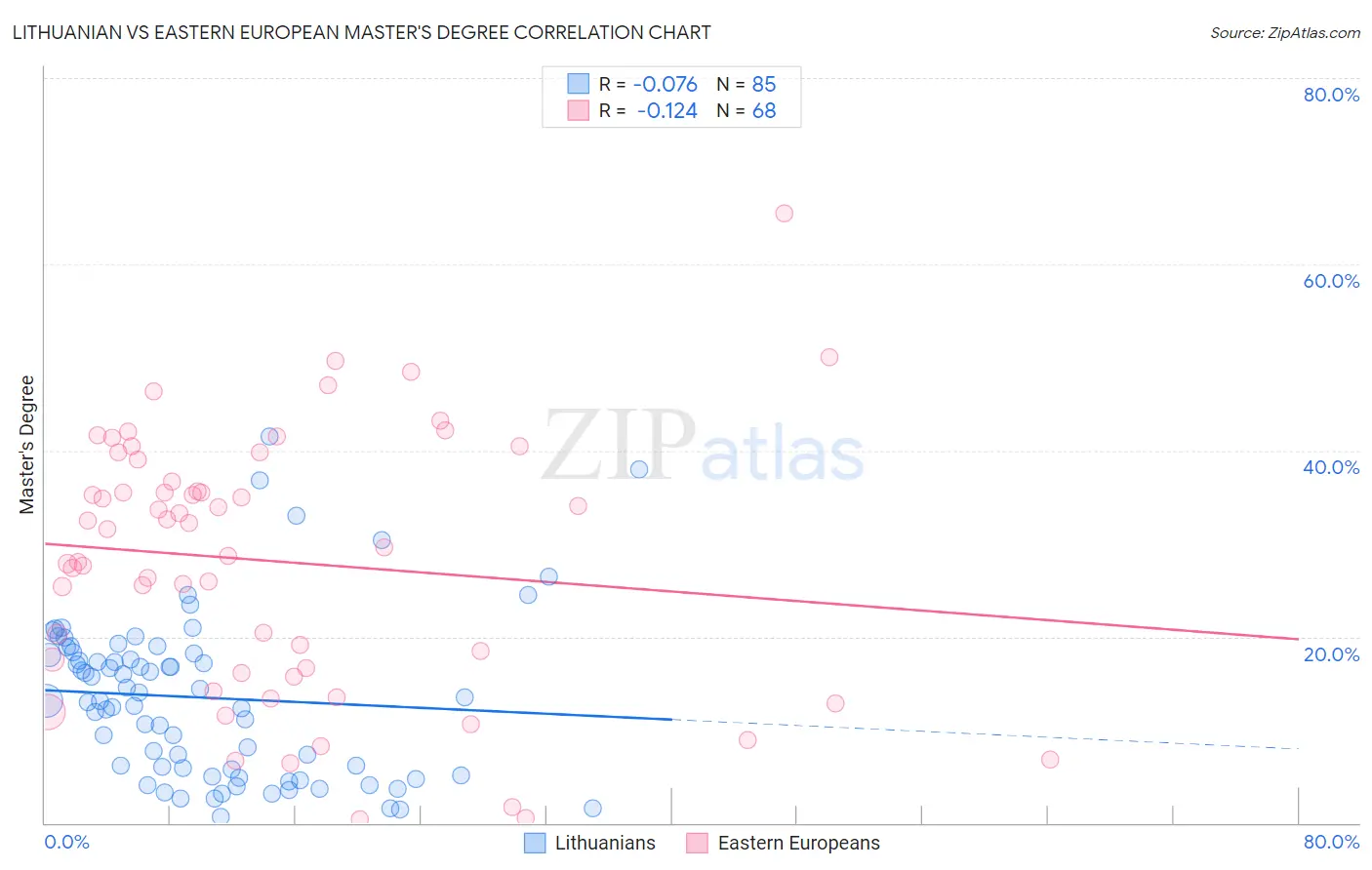 Lithuanian vs Eastern European Master's Degree