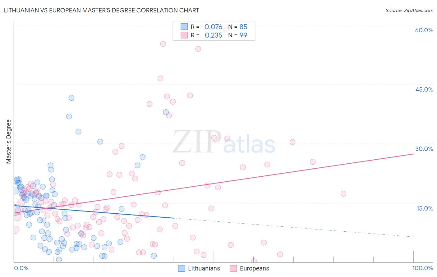 Lithuanian vs European Master's Degree