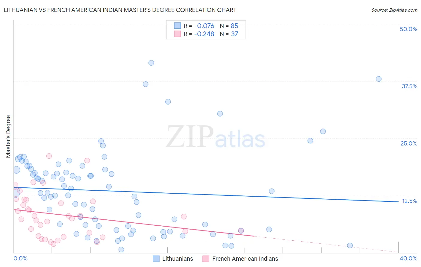 Lithuanian vs French American Indian Master's Degree