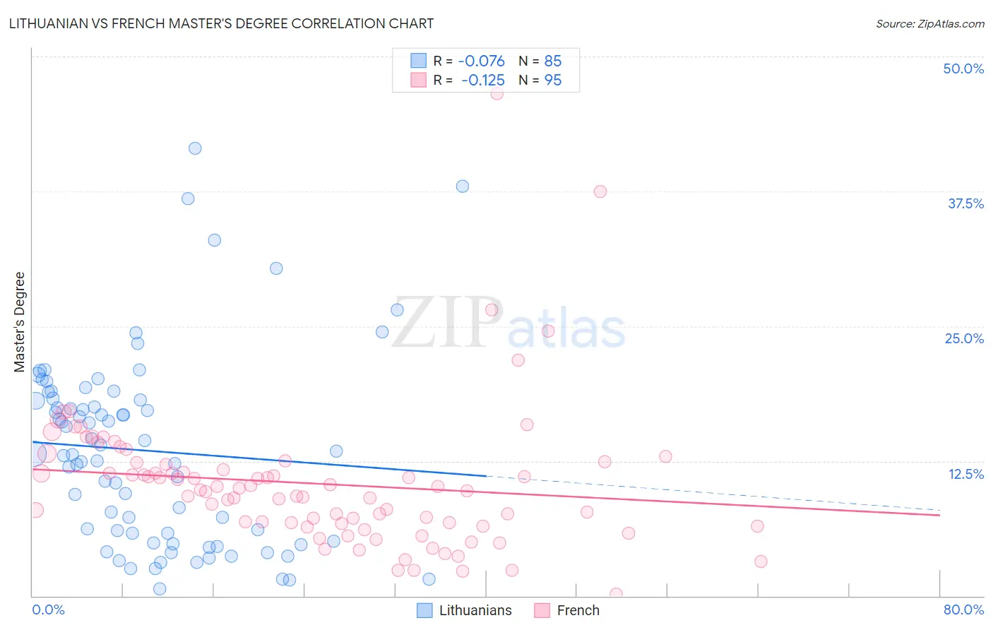 Lithuanian vs French Master's Degree