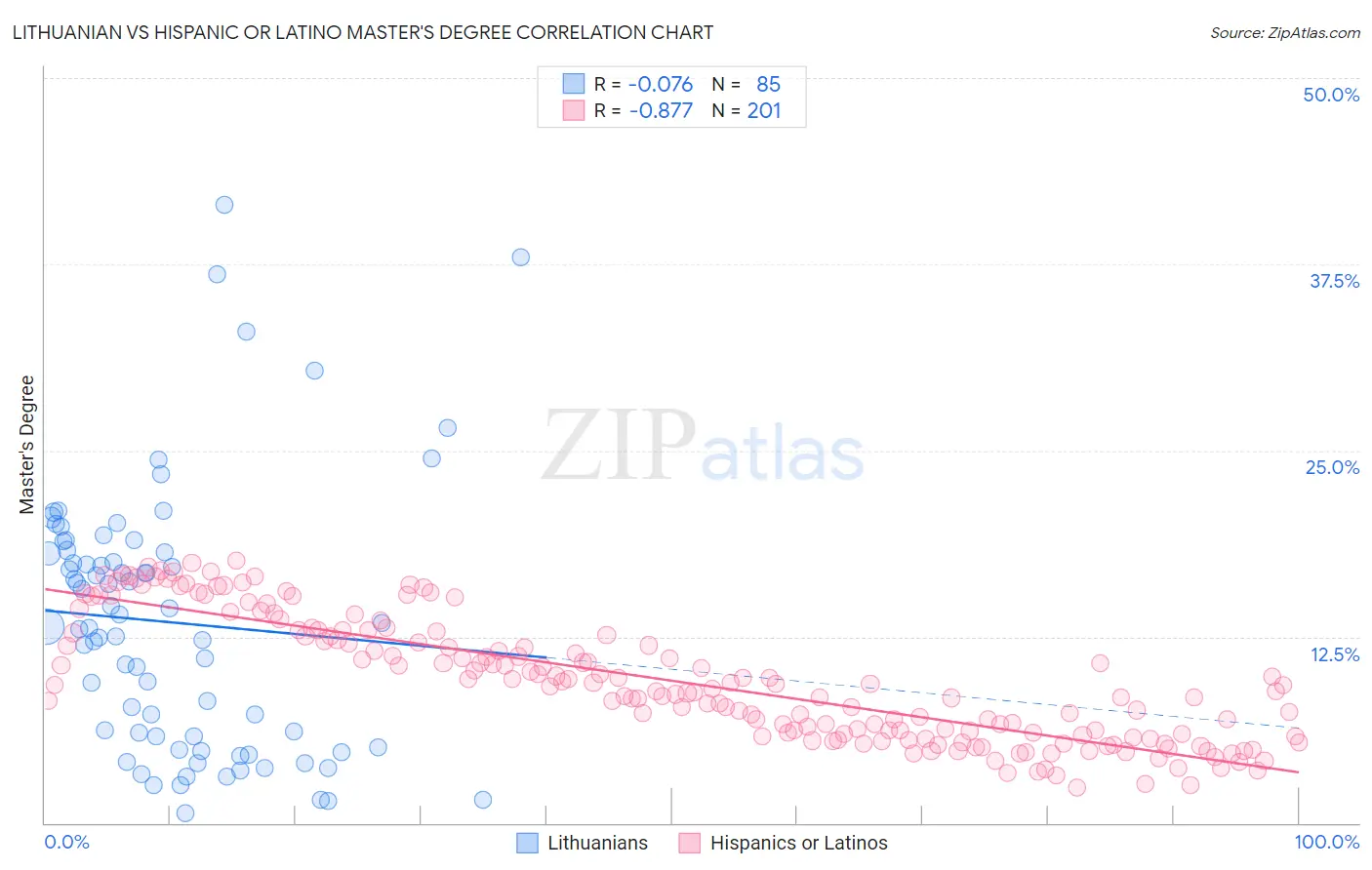 Lithuanian vs Hispanic or Latino Master's Degree