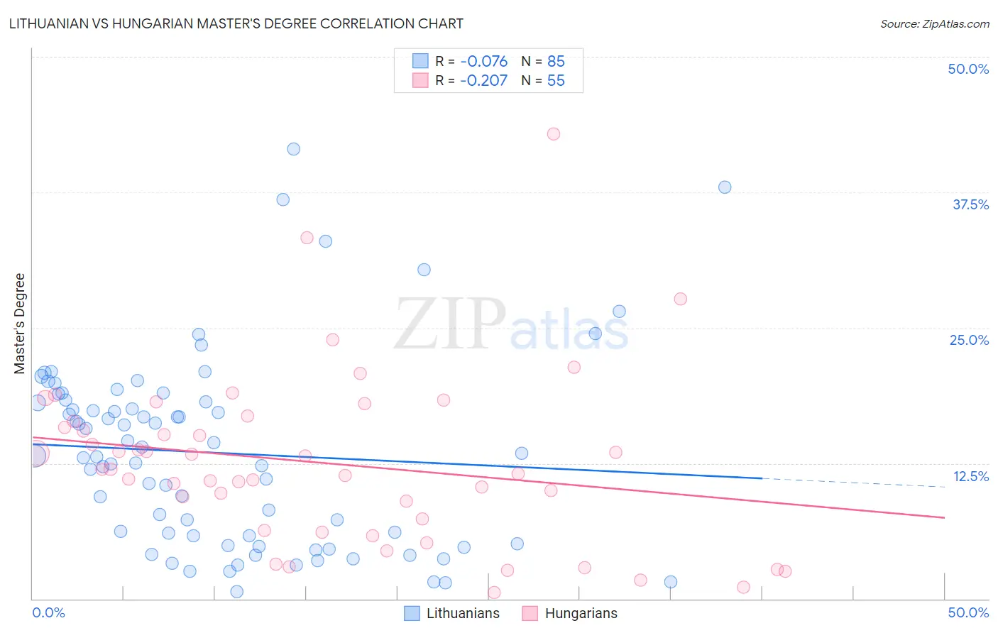 Lithuanian vs Hungarian Master's Degree