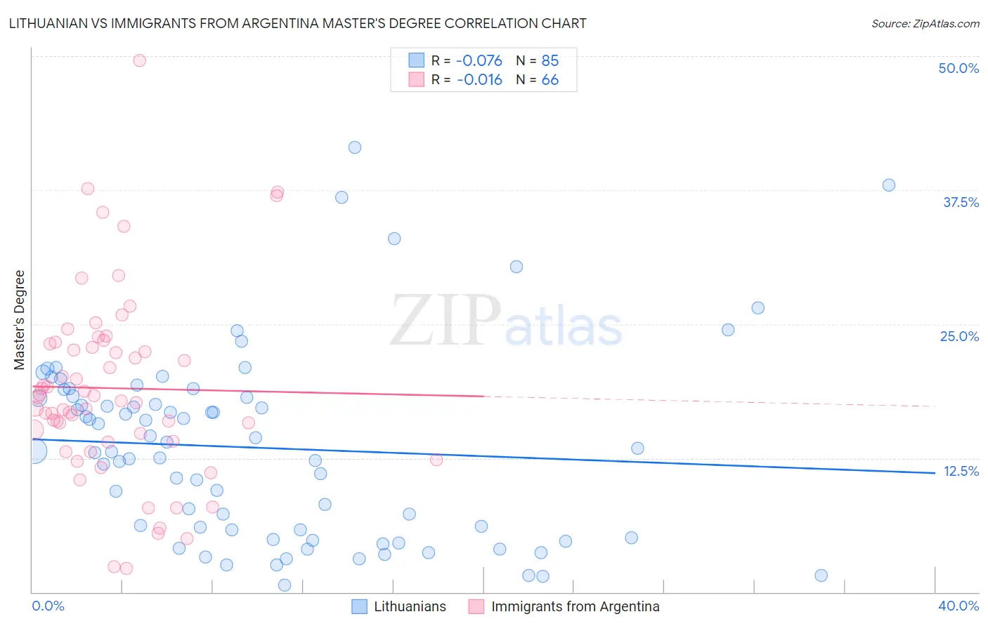 Lithuanian vs Immigrants from Argentina Master's Degree