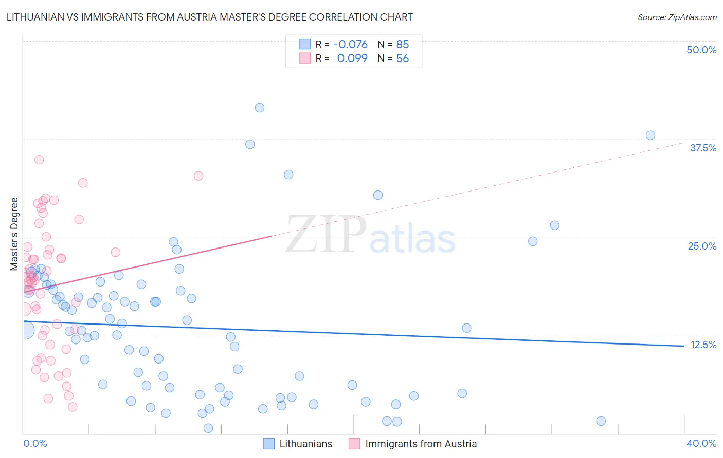 Lithuanian vs Immigrants from Austria Master's Degree