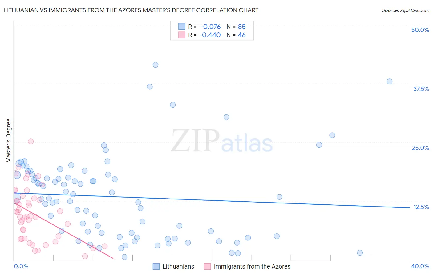 Lithuanian vs Immigrants from the Azores Master's Degree