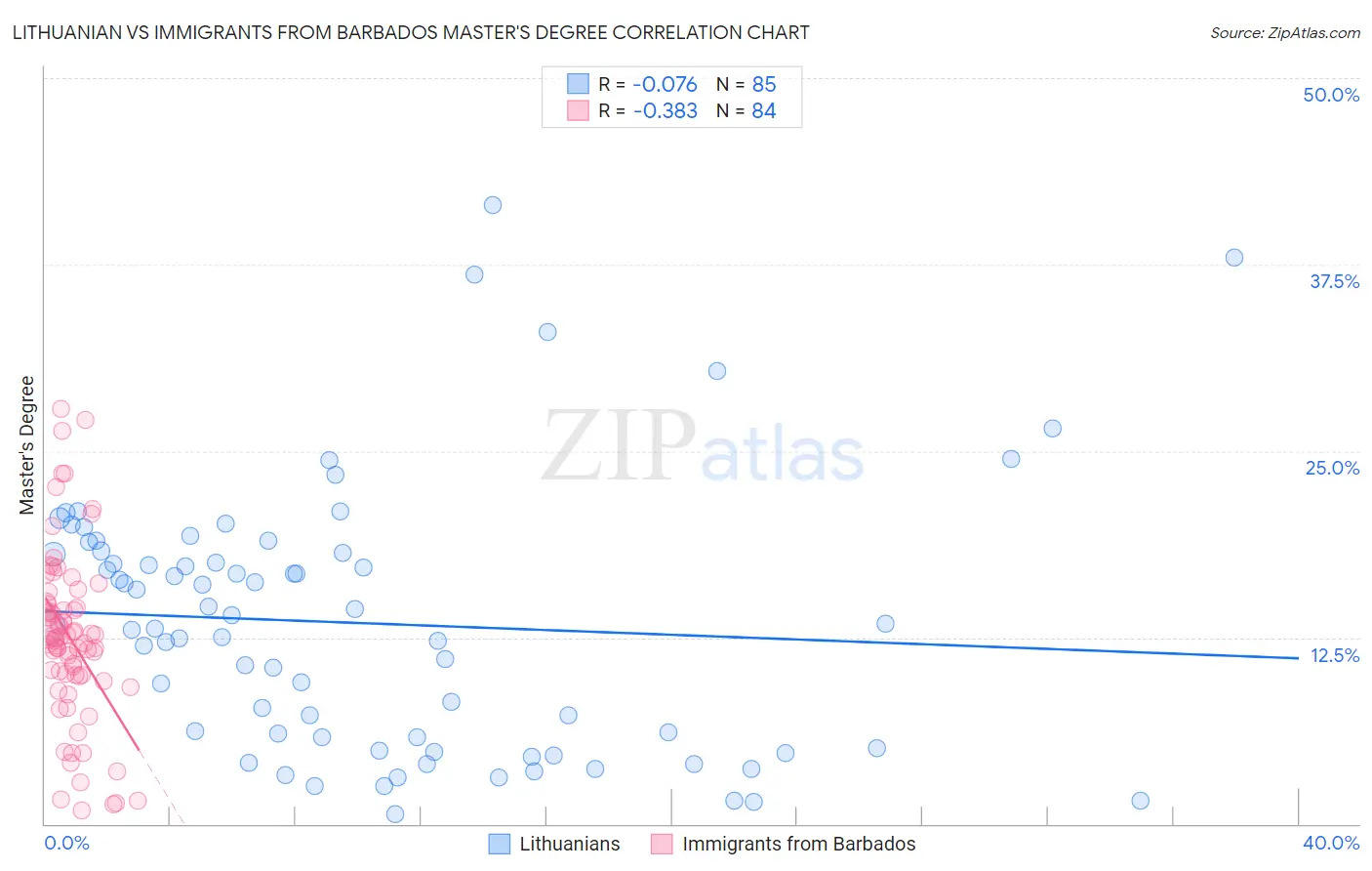 Lithuanian vs Immigrants from Barbados Master's Degree