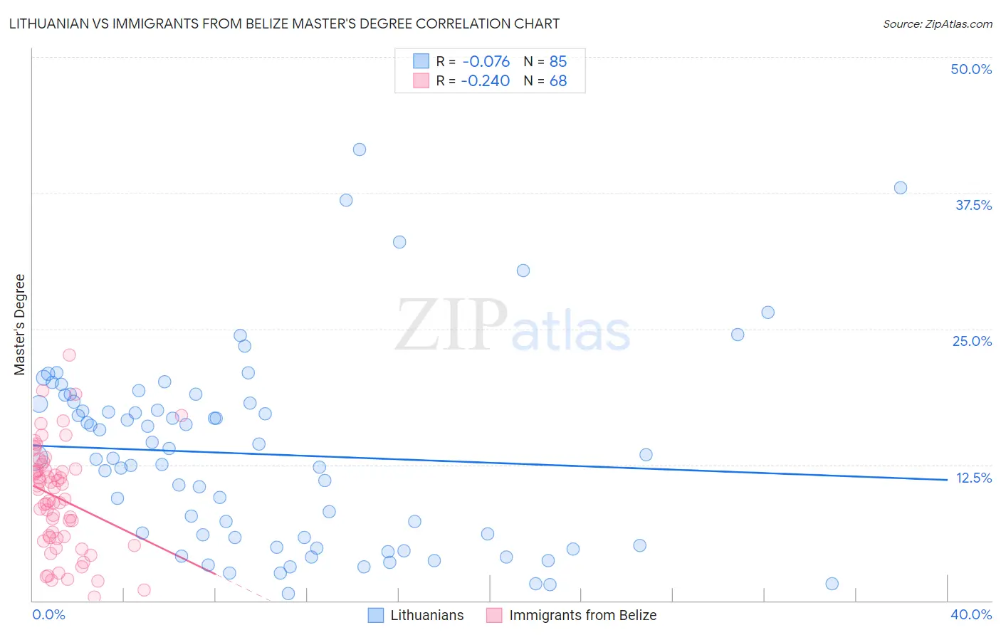 Lithuanian vs Immigrants from Belize Master's Degree