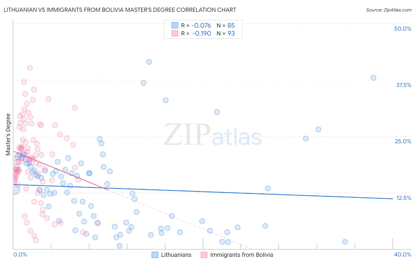 Lithuanian vs Immigrants from Bolivia Master's Degree