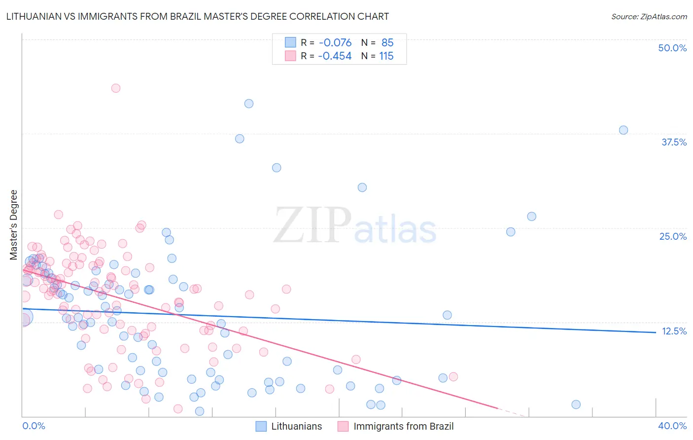 Lithuanian vs Immigrants from Brazil Master's Degree