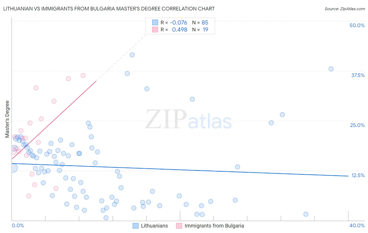 Lithuanian vs Immigrants from Bulgaria Master's Degree