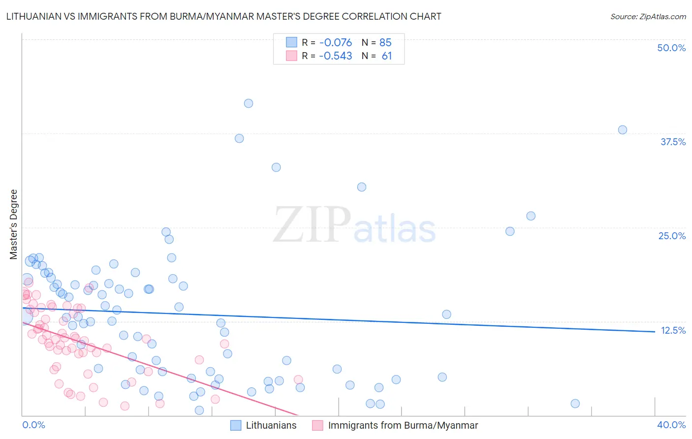 Lithuanian vs Immigrants from Burma/Myanmar Master's Degree