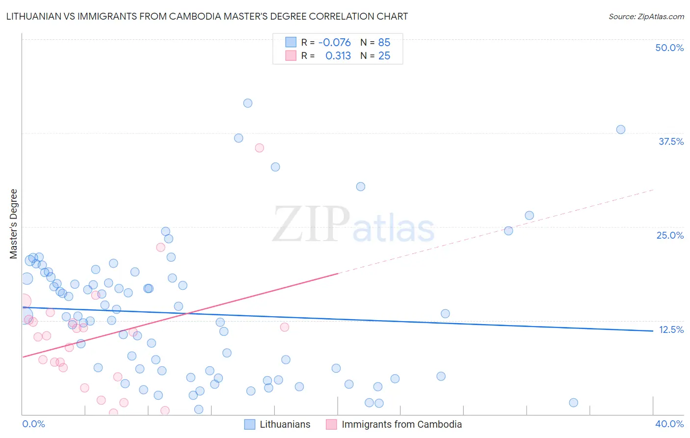 Lithuanian vs Immigrants from Cambodia Master's Degree