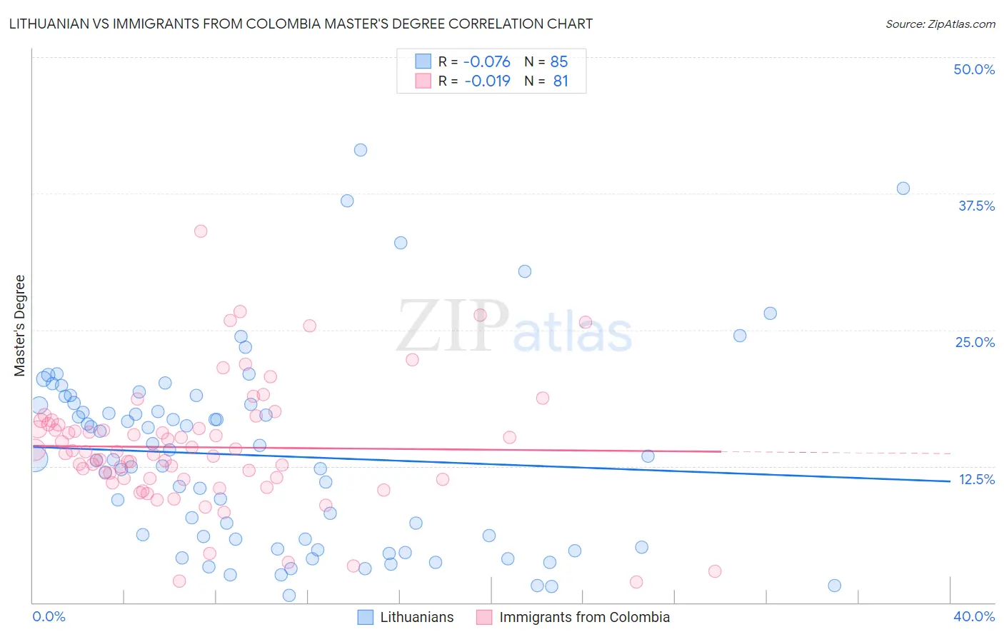 Lithuanian vs Immigrants from Colombia Master's Degree