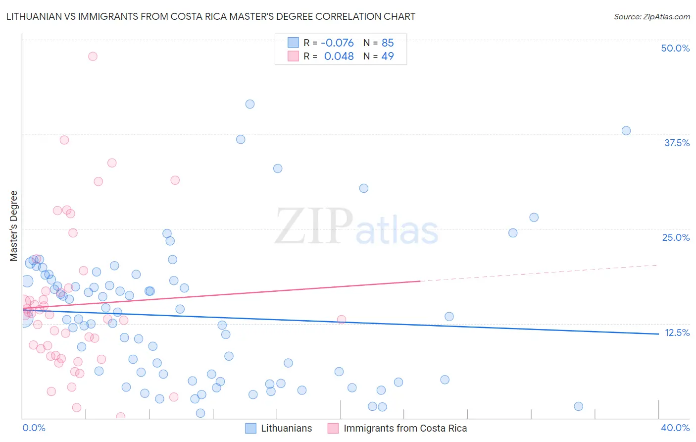 Lithuanian vs Immigrants from Costa Rica Master's Degree