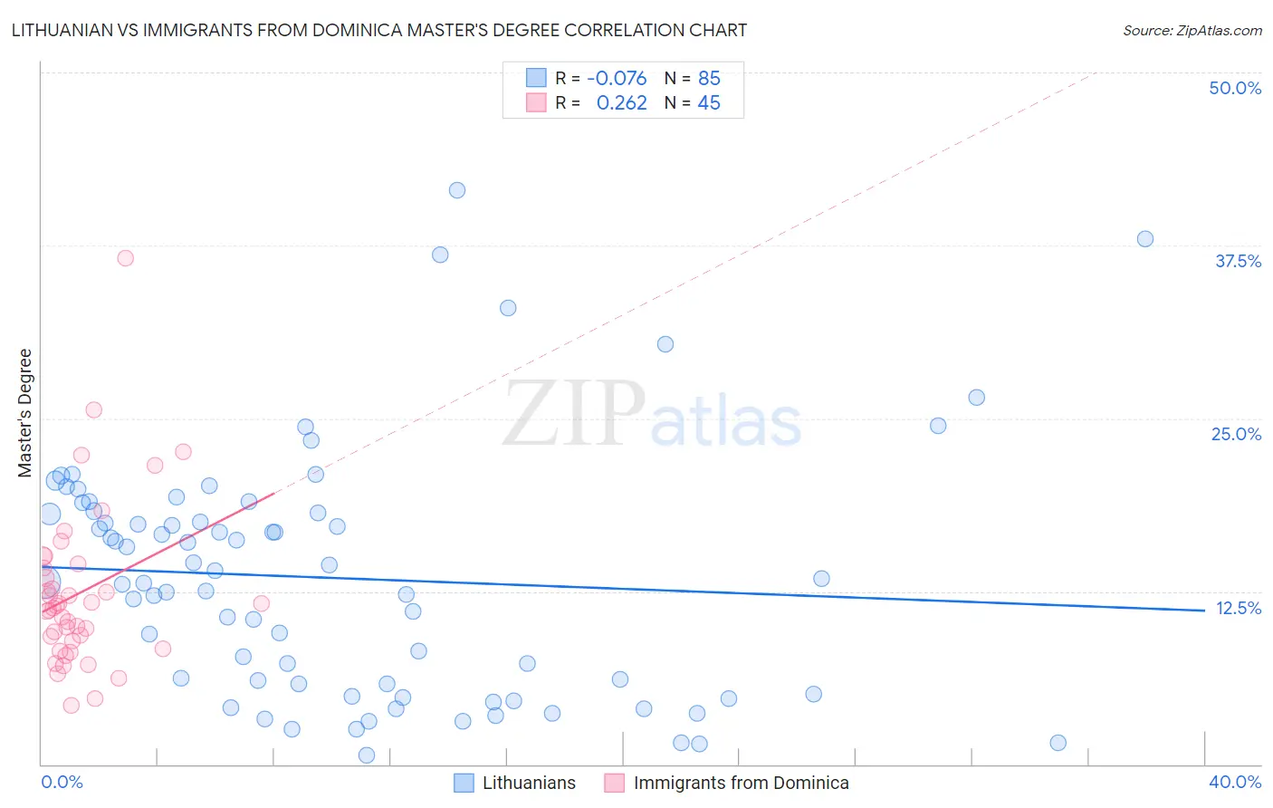 Lithuanian vs Immigrants from Dominica Master's Degree