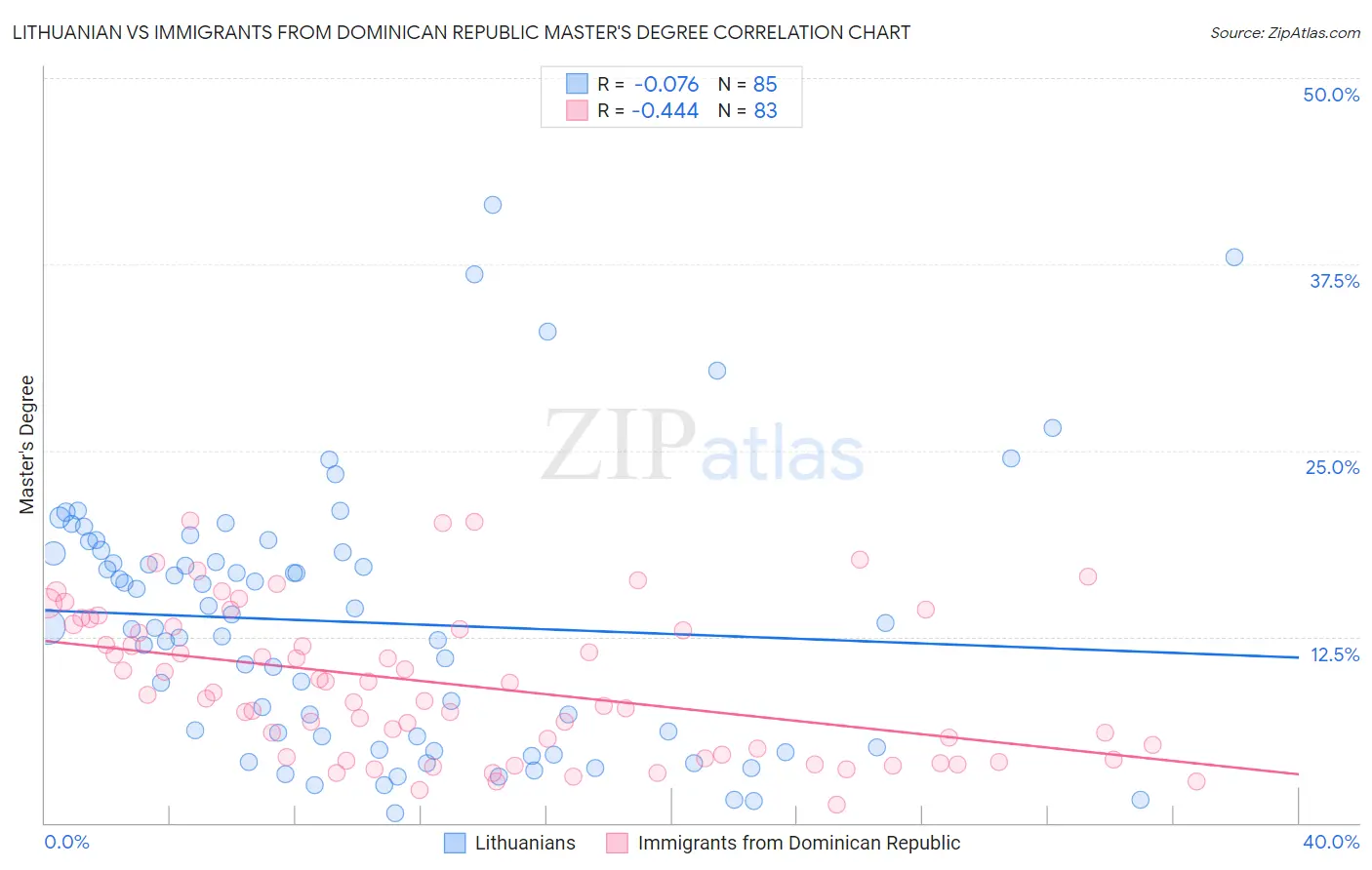 Lithuanian vs Immigrants from Dominican Republic Master's Degree