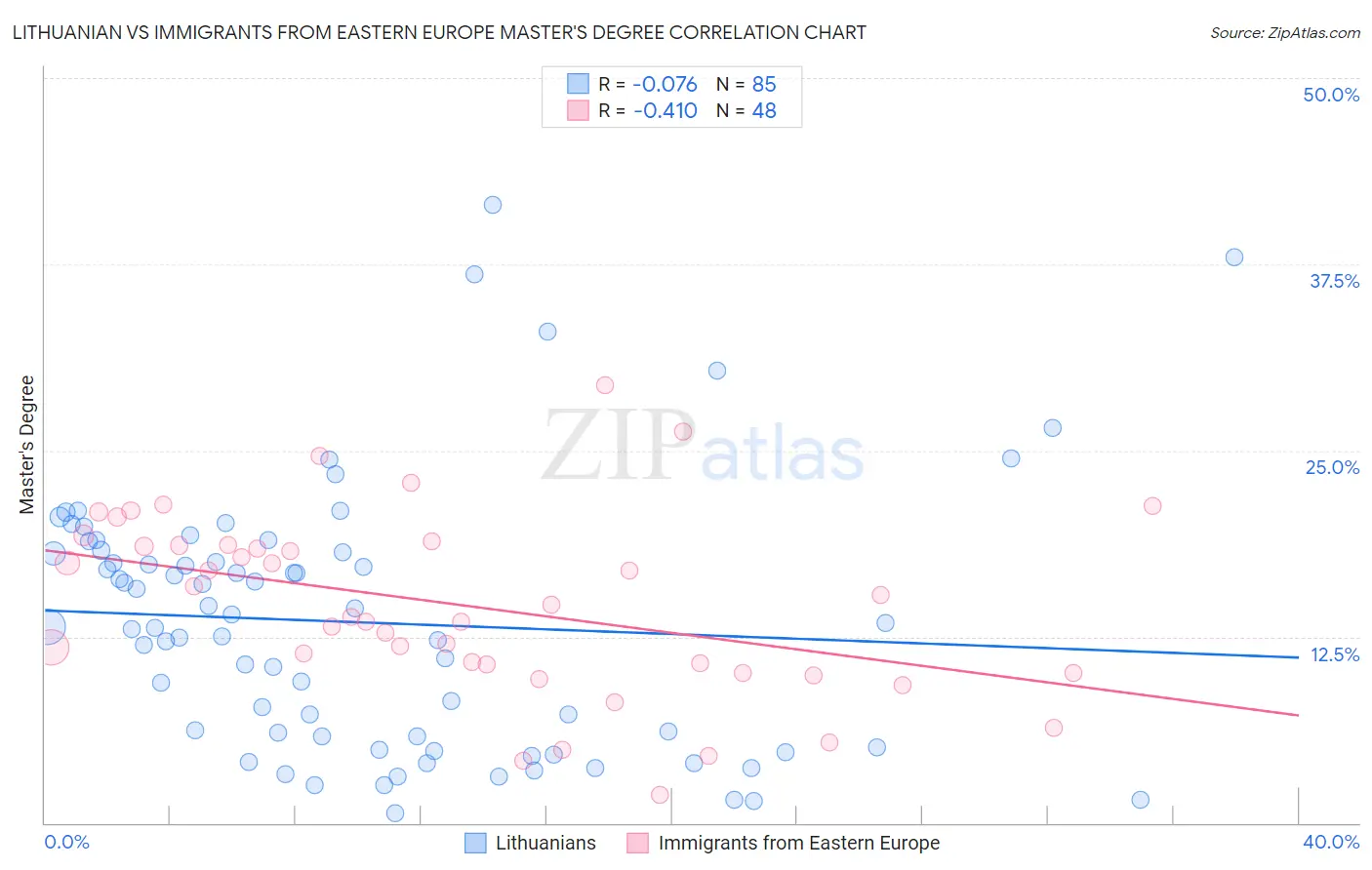 Lithuanian vs Immigrants from Eastern Europe Master's Degree