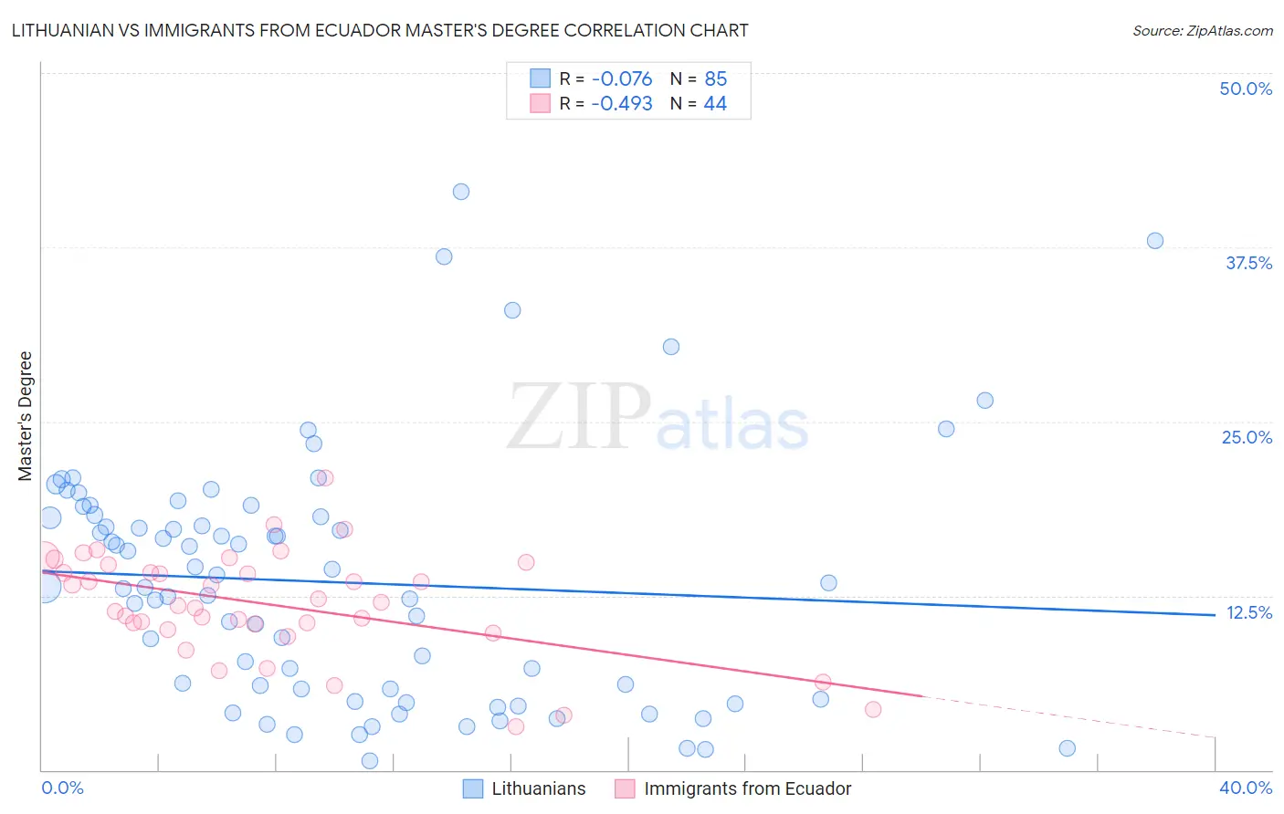 Lithuanian vs Immigrants from Ecuador Master's Degree